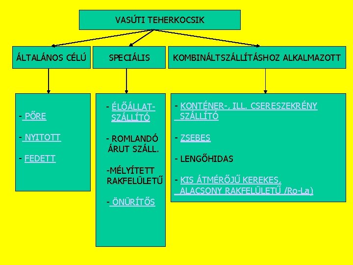 VASÚTI TEHERKOCSIK ÁLTALÁNOS CÉLÚ SPECIÁLIS KOMBINÁLTSZÁLLÍTÁSHOZ ALKALMAZOTT - PŐRE - ÉLŐÁLLATSZÁLLÍTÓ - KONTÉNER-, ILL.