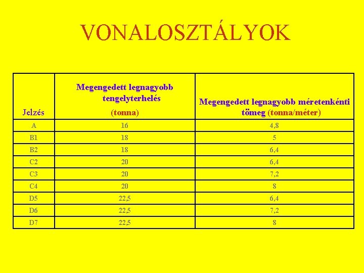 VONALOSZTÁLYOK Megengedett legnagyobb tengelyterhelés Jelzés (tonna) Megengedett legnagyobb méretenkénti tömeg (tonna/méter) A 16 4,