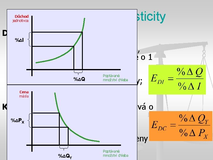 Důchod jednotivce Další druhy elasticity Důchodová elasticita poptávky – %Δ I udává o kolik