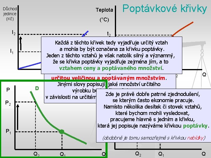 Důchod jedince (Kč) Teplota (°C) I 2 t 2 I 1 P Poptávkové křivky