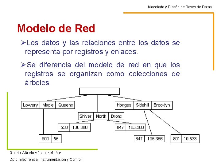 Modelado y Diseño de Bases de Datos Modelo de Red ØLos datos y las