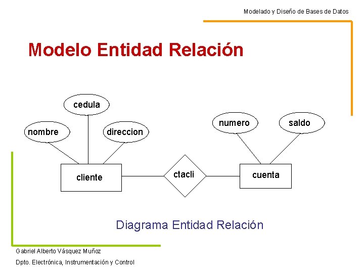 Modelado y Diseño de Bases de Datos Modelo Entidad Relación cedula nombre numero direccion