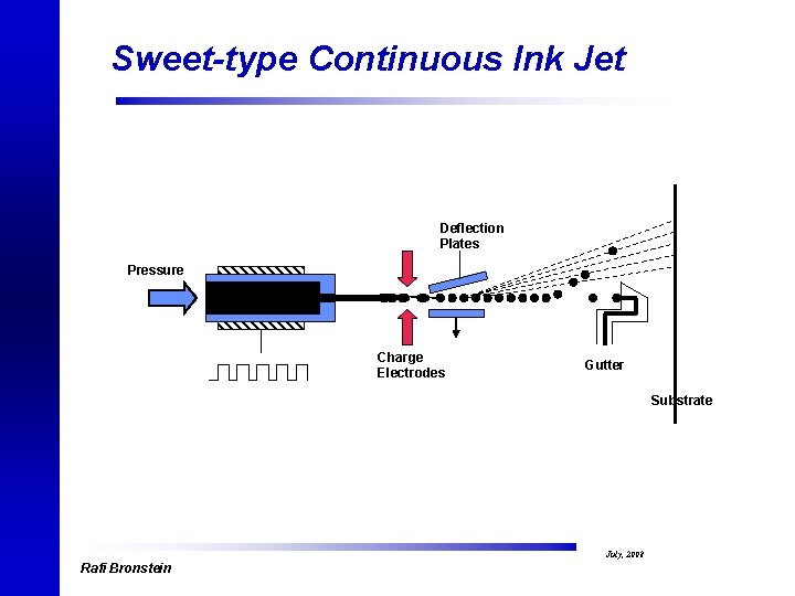 Sweet-type Continuous Ink Jet Deflection Plates Pressure Charge Electrodes Gutter Substrate Rafi Bronstein July,