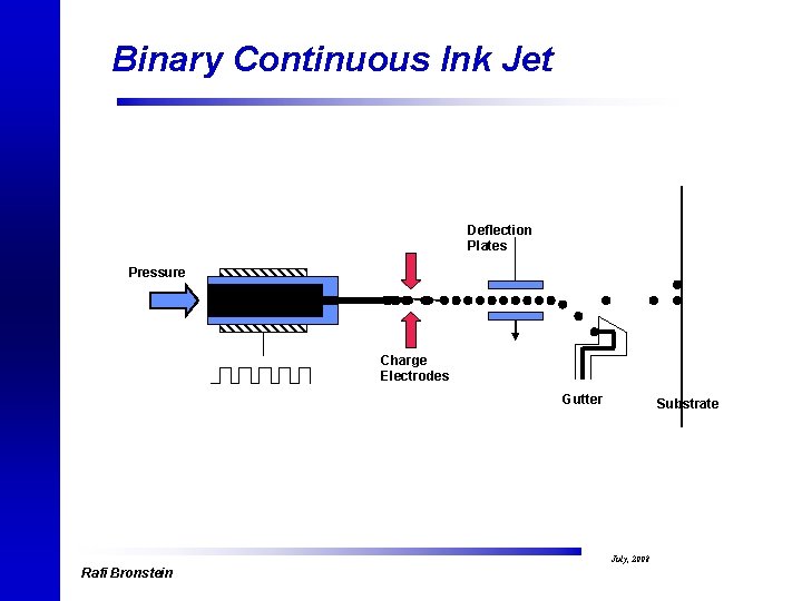 Binary Continuous Ink Jet Deflection Plates Pressure Charge Electrodes Gutter Rafi Bronstein Substrate July,