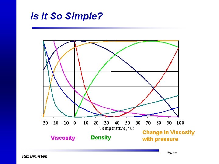 Is It So Simple? Viscosity Rafi Bronstein Density Change in Viscosity with pressure July,