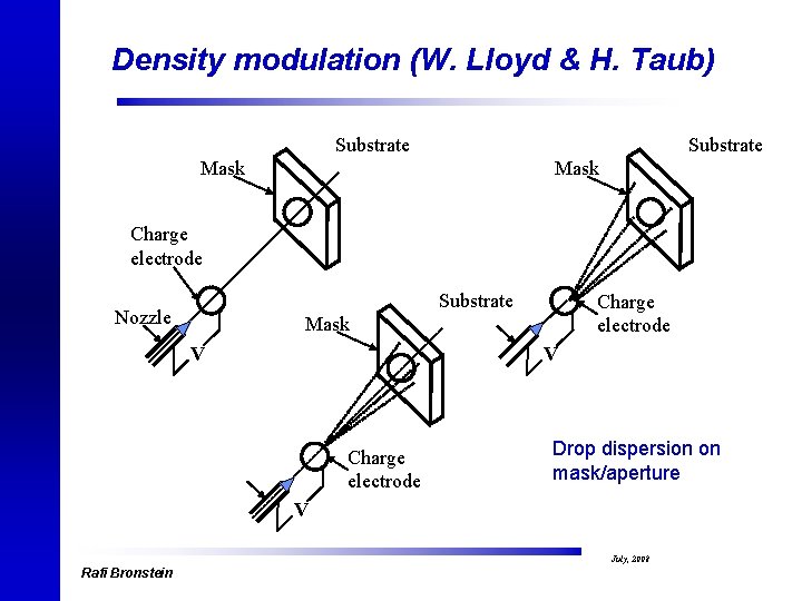 Density modulation (W. Lloyd & H. Taub) Substrate Mask Charge electrode Substrate Nozzle Charge
