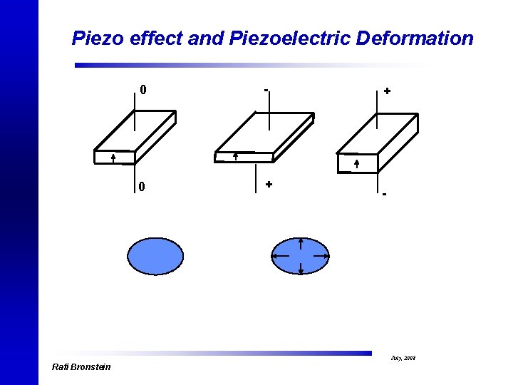 Piezo effect and Piezoelectric Deformation Rafi Bronstein 0 - 0 + + - July,