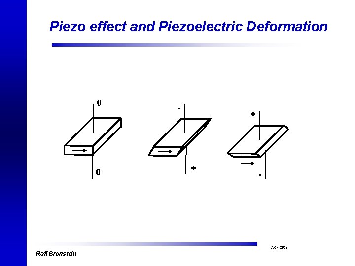 Piezo effect and Piezoelectric Deformation 0 - + 0 Rafi Bronstein + - July,