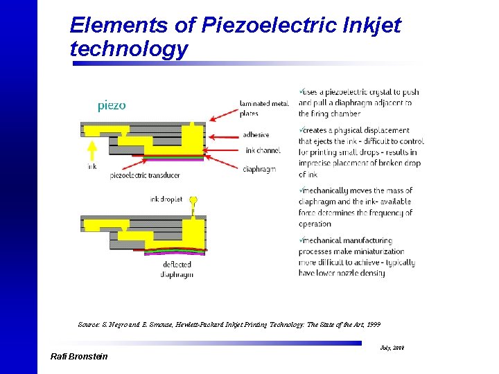 Elements of Piezoelectric Inkjet technology Source: S. Negro and E. Smouse, Hewlett-Packard Inkjet Printing