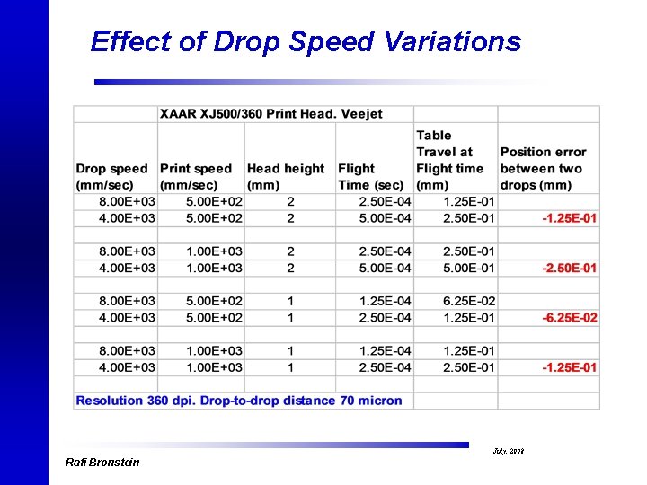 Effect of Drop Speed Variations Rafi Bronstein July, 2008 