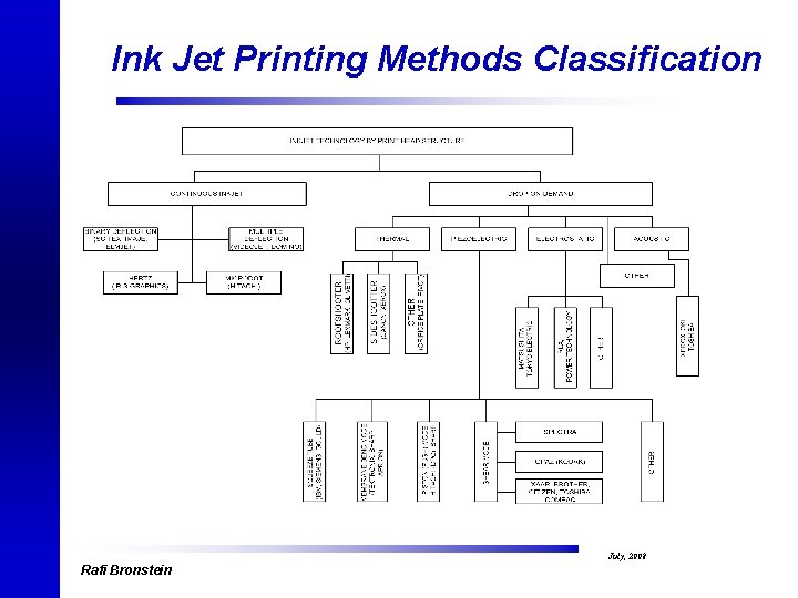 Ink Jet Printing Methods Classification Rafi Bronstein July, 2008 