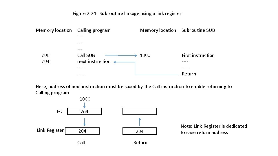 Figure 2. 24 Subroutine linkage using a link register Memory location 200 204 Calling