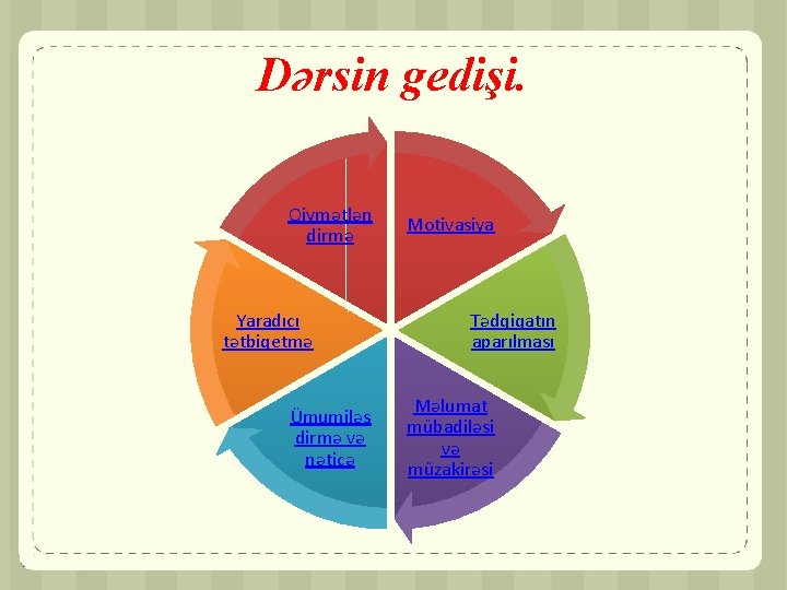 Dərsin gedişi. Qiymətlən dirmə Yaradıcı tətbiqetmə Ümumiləş dirmə və nəticə Motivasiya Tədqiqatın aparılması Məlumat