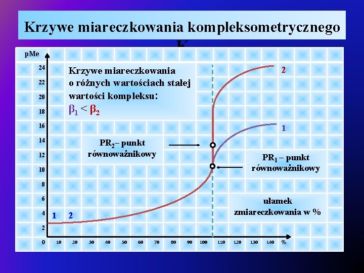 Krzywe miareczkowania kompleksometrycznego K p. Me 24 20 Krzywe miareczkowania o różnych wartościach stałej