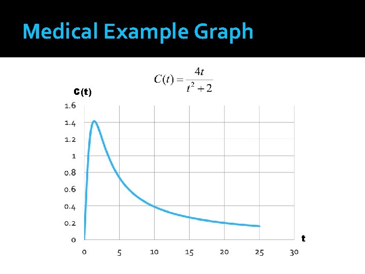 Medical Example Graph C(t) t 