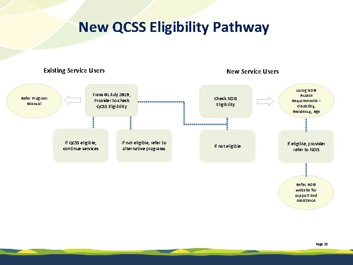 New QCSS Eligibility Pathway Existing Service Users Refer Program Manual New Service Users From