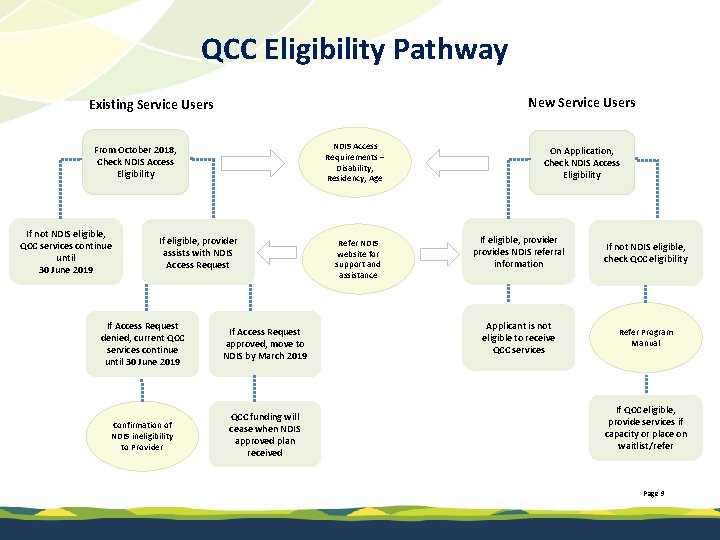 QCC Eligibility Pathway New Service Users Existing Service Users NDIS Access Requirements – Disability,