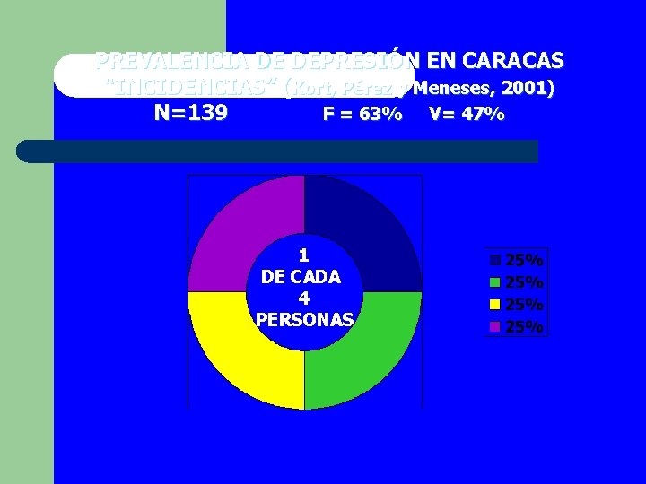 PREVALENCIA DE DEPRESIÓN EN CARACAS “INCIDENCIAS” (Kort, Pérez y Meneses, 2001) N=139 F =