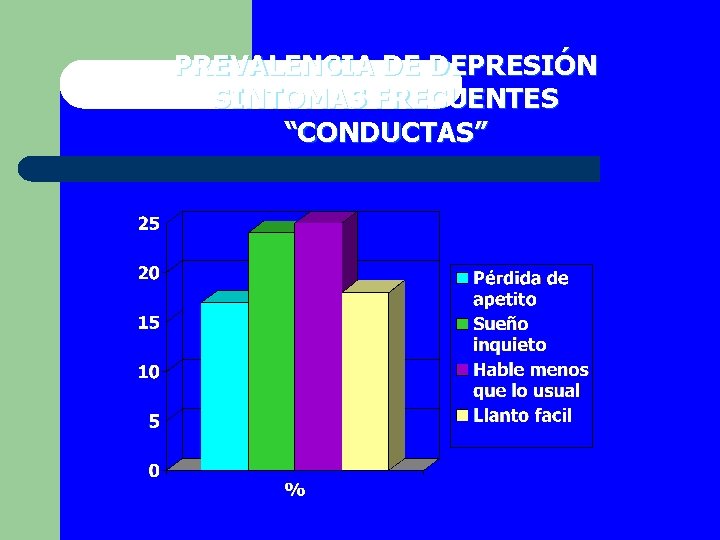 PREVALENCIA DE DEPRESIÓN SINTOMAS FRECUENTES “CONDUCTAS” 