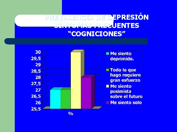 PREVALENCIA DE DEPRESIÓN SÍNTOMAS FRECUENTES “COGNICIONES” 