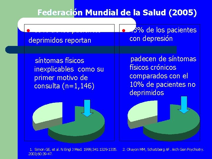 Federación Mundial de la Salud (2005) 69% de los pacientes deprimidos reportan l síntomas