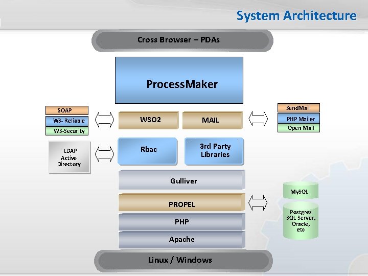 System Architecture Cross Browser – PDAs Process. Maker SOAP WS- Reliable Send. Mail WSO