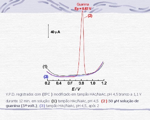 V. P. D. registrados com (EPC ) modificado em tampão HAc/Na. Ac, p. H