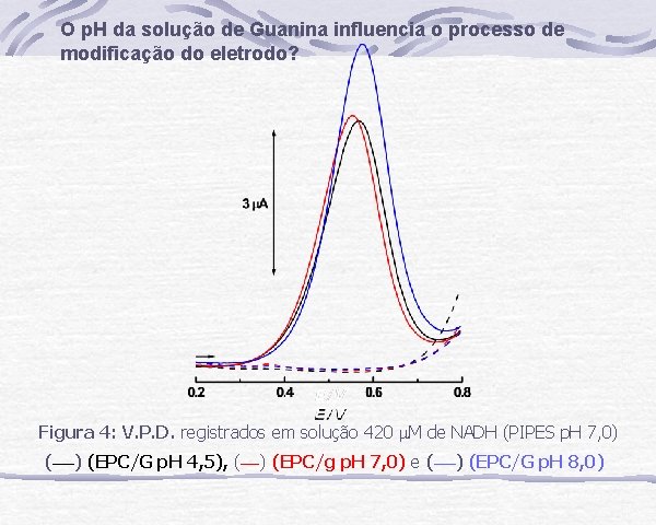 O p. H da solução de Guanina influencia o processo de modificação do eletrodo?