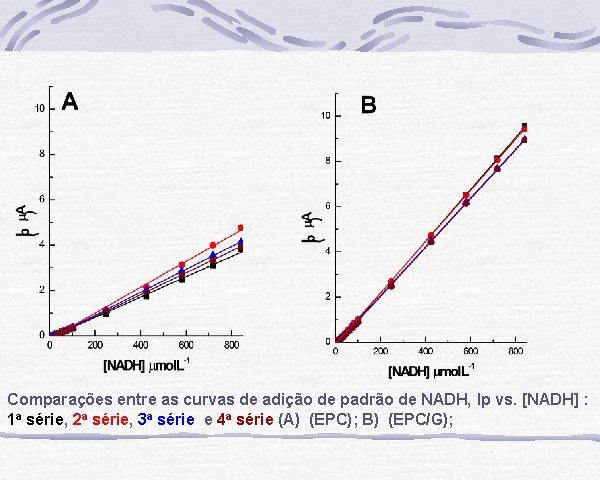 Comparações entre as curvas de adição de padrão de NADH, Ip vs. [NADH] :
