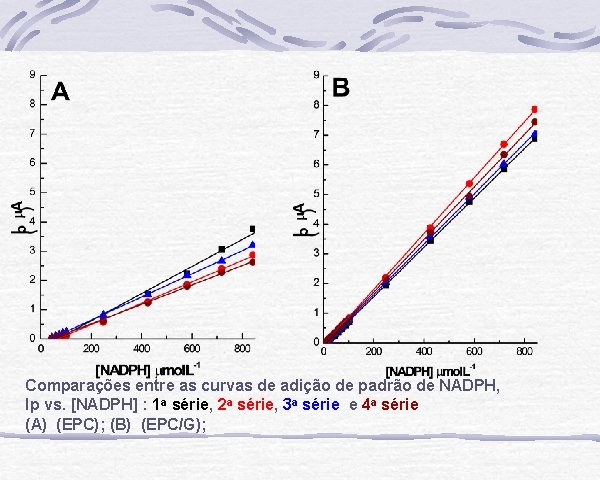 Comparações entre as curvas de adição de padrão de NADPH, Ip vs. [NADPH] :