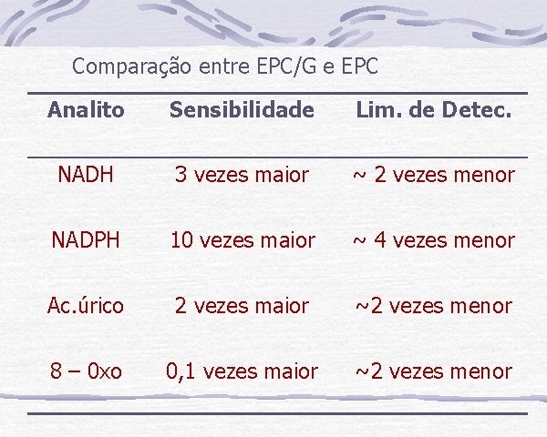 Comparação entre EPC/G e EPC Analito Sensibilidade Lim. de Detec. NADH 3 vezes maior