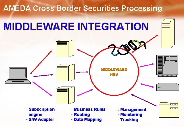 AMEDA Cross Border Securities Processing MIDDLEWARE INTEGRATION - Subscription engine - S/W Adapter -