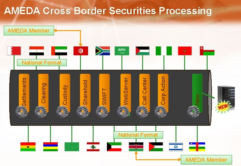 AMEDA Cross Border Securities Processing AMEDA Member New Corp Action Call Center Web. Server