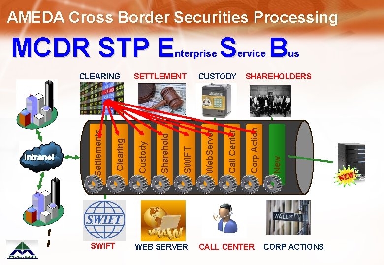 AMEDA Cross Border Securities Processing SWIFT WEB SERVER ervice Call Center CUSTODY Web. Server