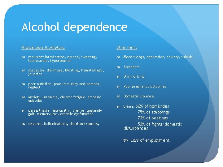 Alcohol dependence Physical signs & symptoms Other harms recurrent intoxication, nausea, sweating, tachycardia, hypertension