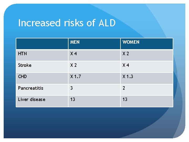 Increased risks of ALD MEN WOMEN HTN X 4 X 2 Stroke X 2
