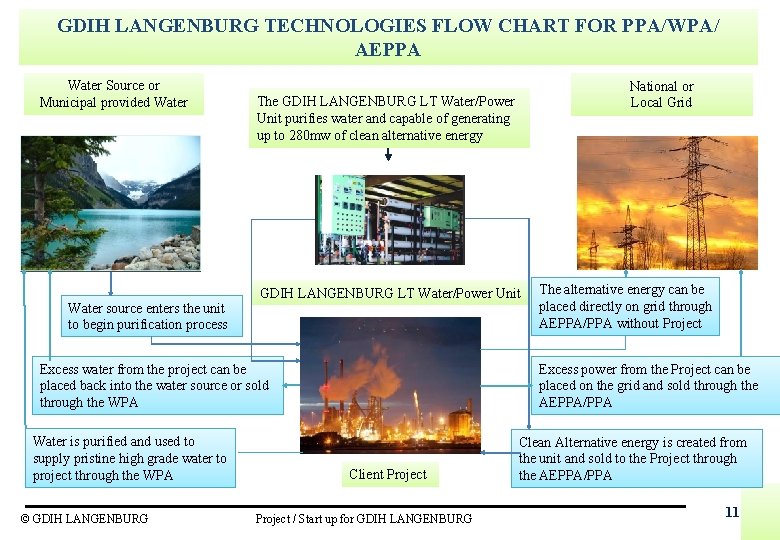 GDIH LANGENBURG TECHNOLOGIES FLOW CHART FOR PPA/WPA/ AEPPA Water Source or Municipal provided Water