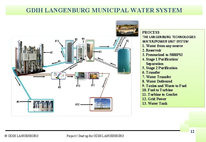 GDIH LANGENBURG MUNICIPAL WATER SYSTEM PROCESS THE LANGENBURG TECHNOLOGIES WATER/POWER UNIT SYSTEM 1. Water
