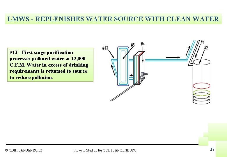 LMWS - REPLENISHES WATER SOURCE WITH CLEAN WATER #13 - First stage purification processes