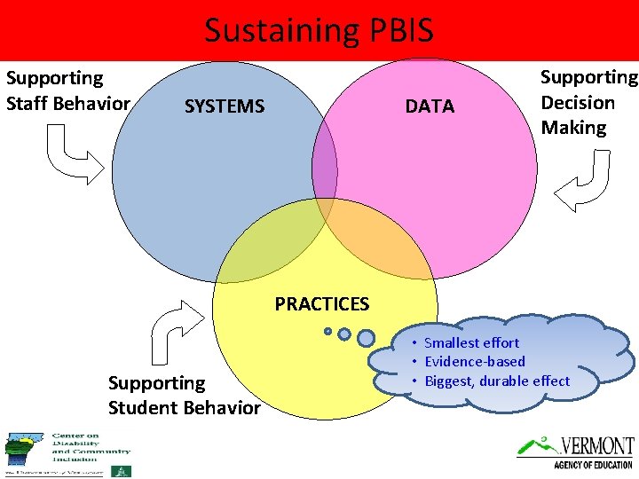 Sustaining PBIS Supporting Staff Behavior SYSTEMS DATA Supporting Decision Making PRACTICES Supporting Student Behavior