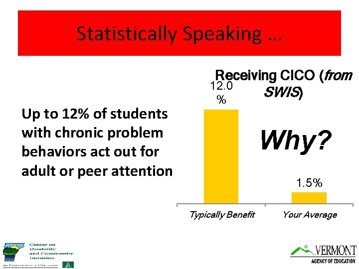 Statistically Speaking … Receiving CICO (from 12. 0 SWIS) Up to 12% of students