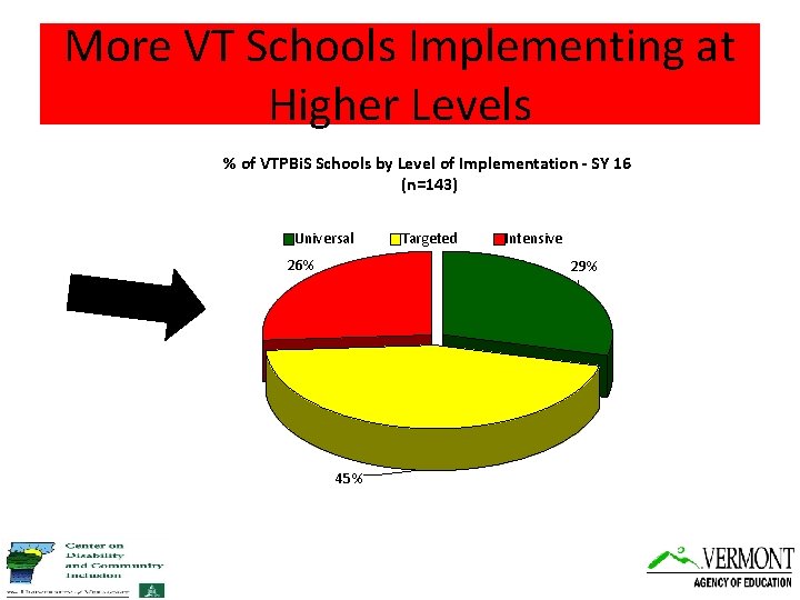 More VT Schools Implementing at Higher Levels % of VTPBi. S Schools by Level