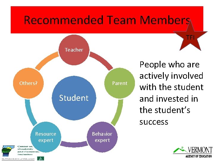 Recommended Team Members TFI Teacher Others? Parent Student Resource expert Behavior expert People who