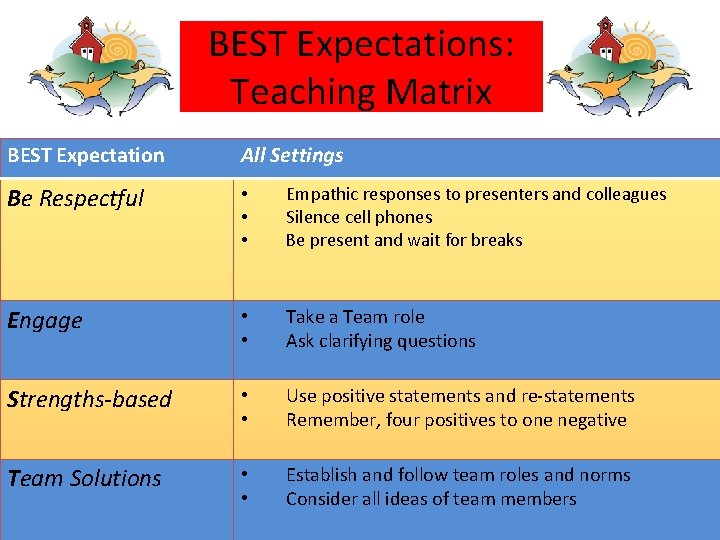 BEST Expectations: Teaching Matrix BEST Expectation All Settings Be Respectful • • • Empathic