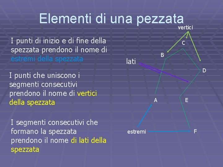 Elementi di una pezzatavertici I punti di inizio e di fine della spezzata prendono Elementi di una pezzatavertici I punti di inizio e di fine della spezzata prendono