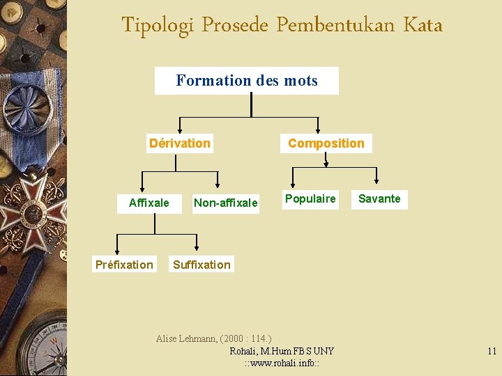 Tipologi Prosede Pembentukan Kata Formation des mots Dérivation Affixale Préfixation Non-affixale Composition Populaire Savante