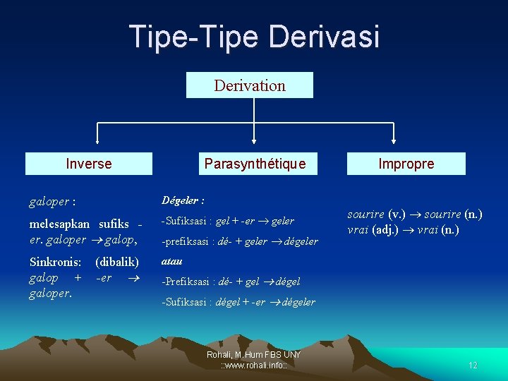 Tipe-Tipe Derivasi Derivation Inverse Parasynthétique galoper : Dégeler : melesapkan sufiks er. galoper galop,