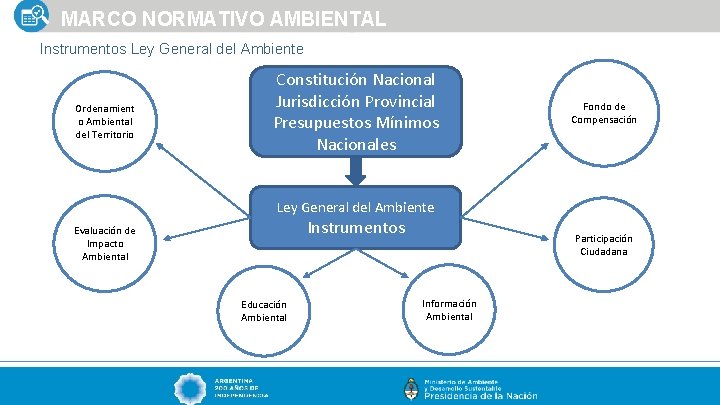 MARCO NORMATIVO AMBIENTAL Instrumentos Ley General del Ambiente Ordenamient o Ambiental del Territorio Constitución