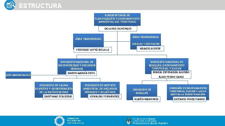 ESTRUCTURA SUBSECRETARÍA DE PLANIFICACIÓN Y ORDENAMIENTO AMBIENTAL DEL TERRITORIO DOLORES DUVERGES ÁREA TRANSVERSAL FEDERICO