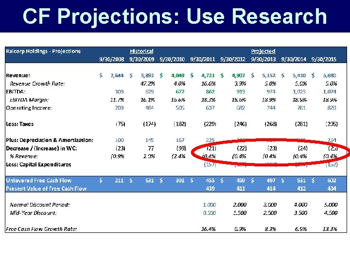 CF Projections: Use Research 